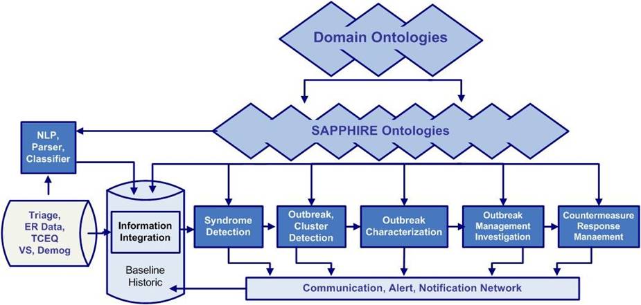 SAPPHIRE Diagram